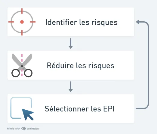Quels EPI sont obligatoires ?